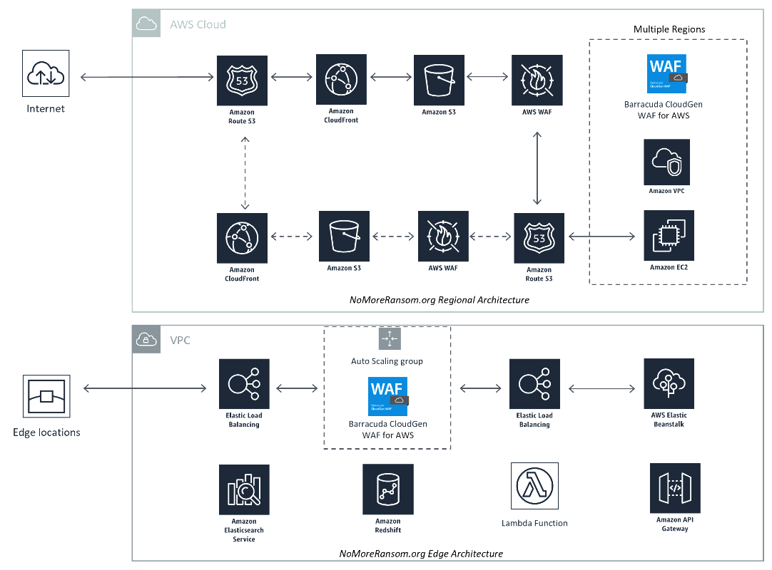 Barracuda CloudGen WAF diagram