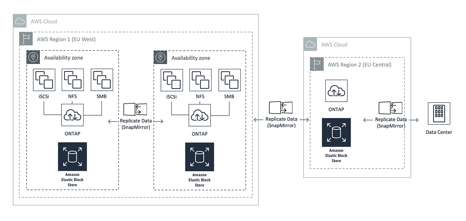 N2WS Backup &amp; Recovery 