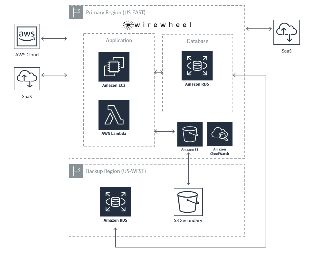 WireWheel diagram