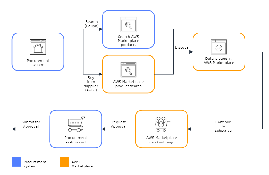 Figure 1: Flow chart for &quot;PunchOut&quot; integration