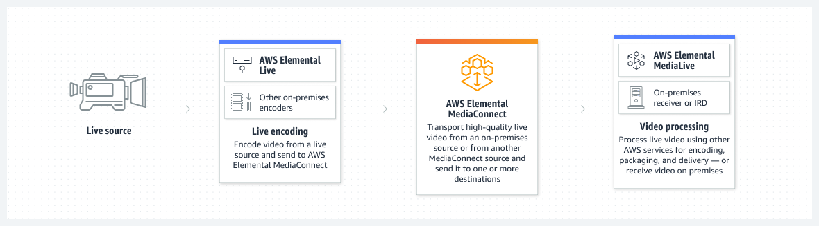 AWS Elemental MediaConnect がどのように動画の投稿と配信に使用されているかを示す図。