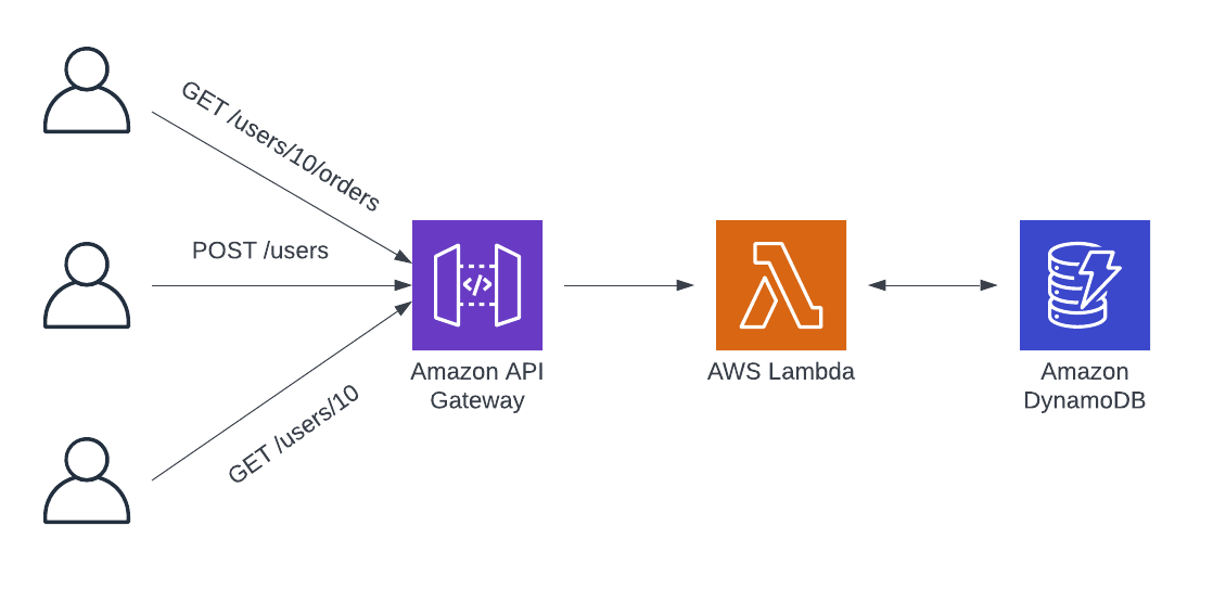 AWS Lambda Function URL vs API Gateway – When to Use What - Be a Better Dev