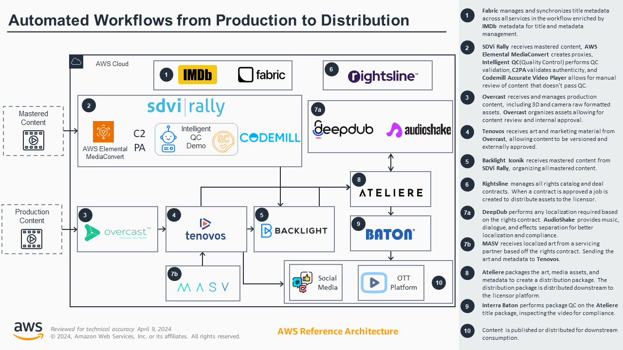  Accelerating Content Monetization: Automated Workflows from Production to Distribution