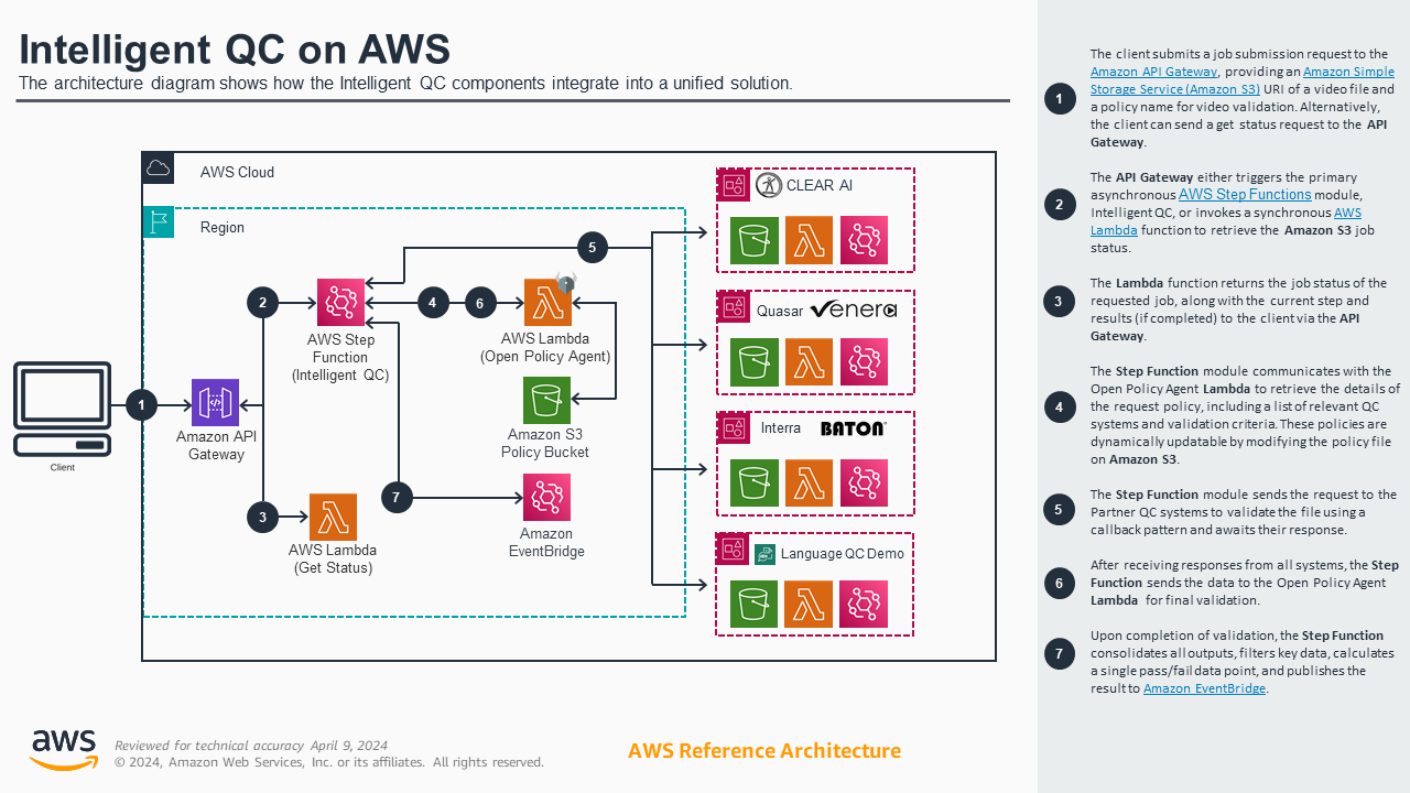  Intelligent QC: Combining Compliance, Language, Provenance, and Technical Checks for Optimal Results