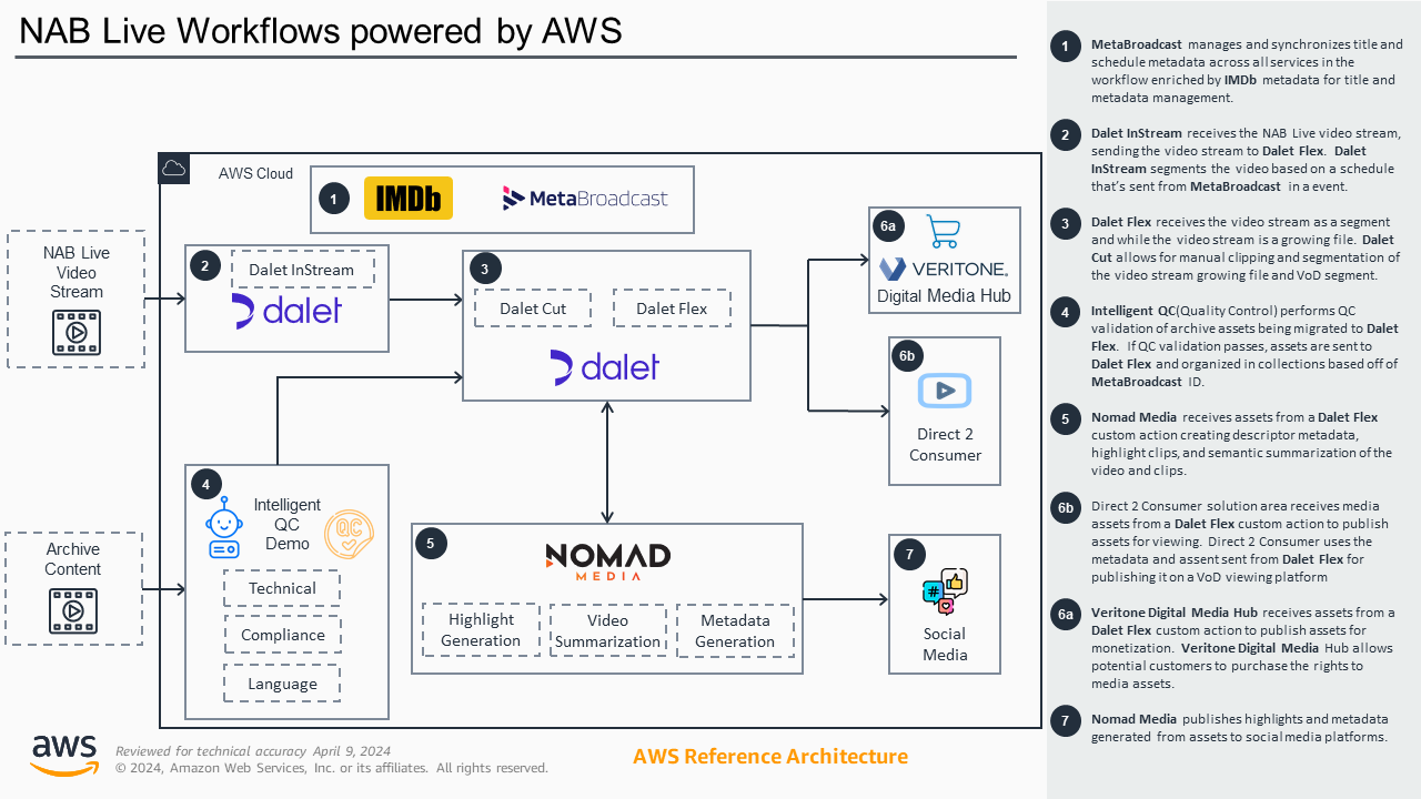  From Live Ingest to Revenue Generating Highlights: NAB Live Workflows powered by AWS