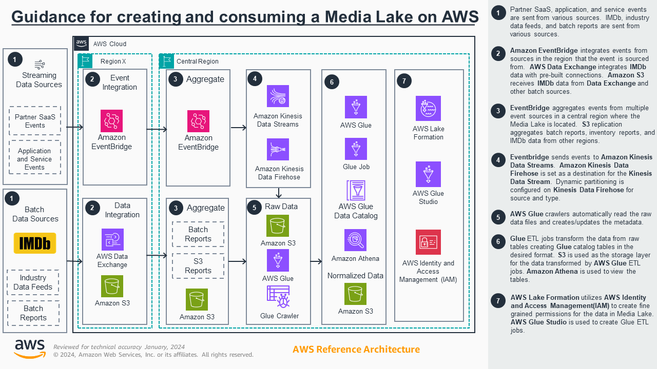  Transforming Media Data into Business Value with a Media &amp; Entertainment Data Lake