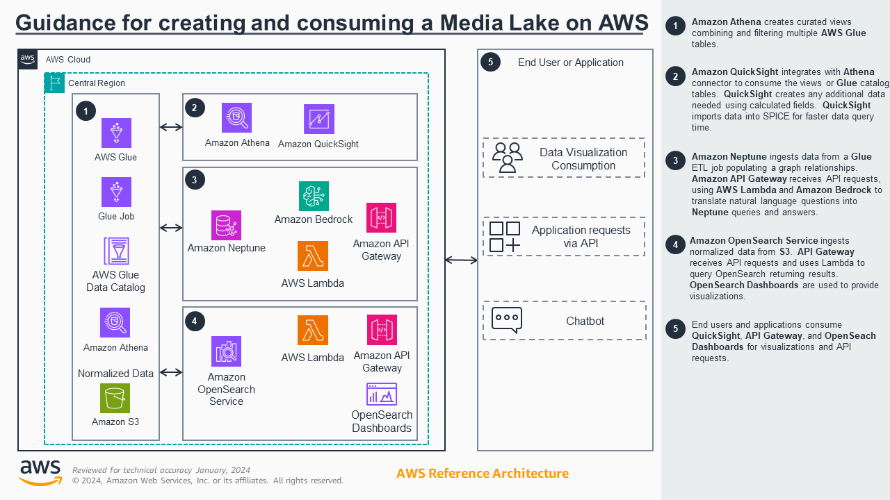  Transforming Media Data into Business Value with a Media &amp; Entertainment Data Lake