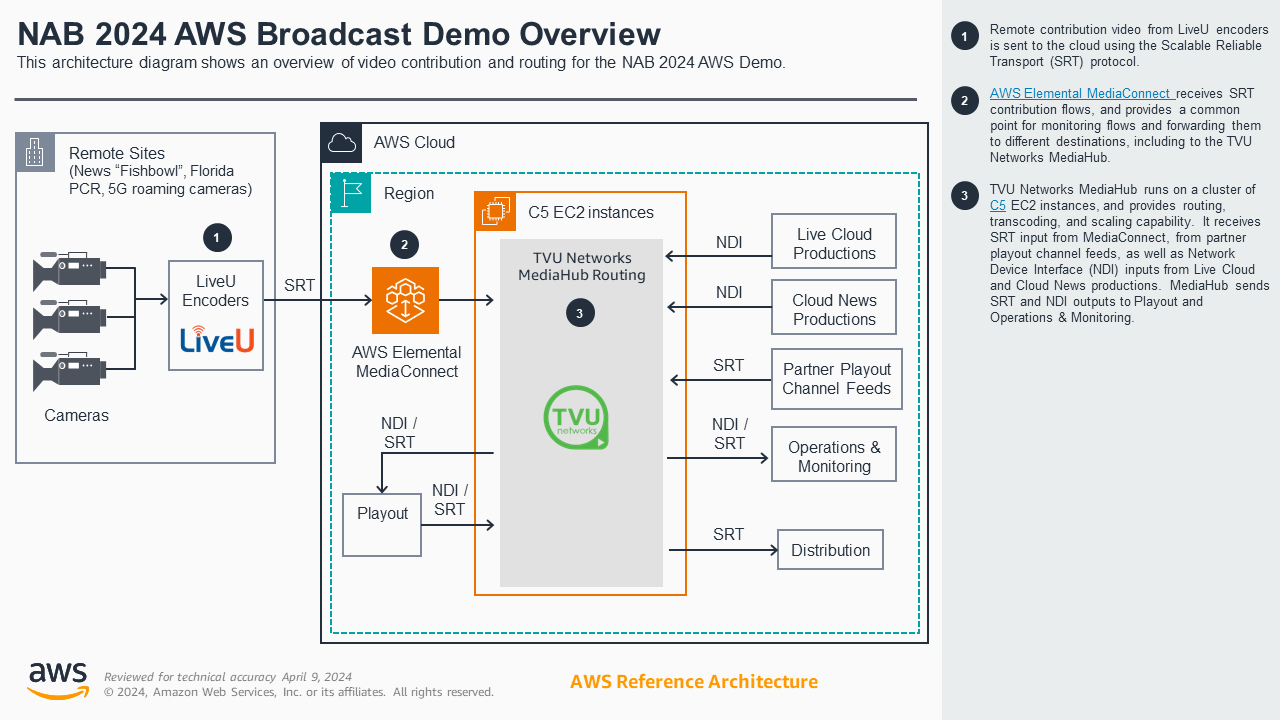 NAB 2024 AWS Broadcast Demo Overview