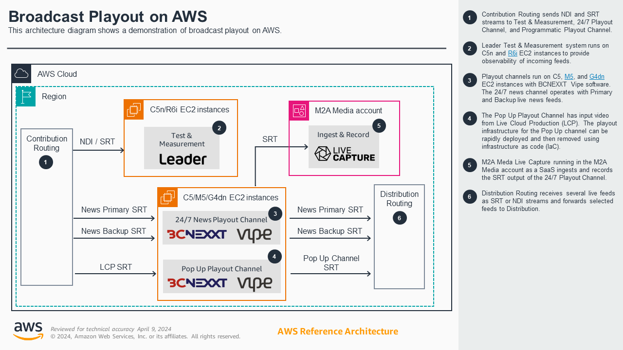 NAB 2024 AWS Broadcast Demo Overview