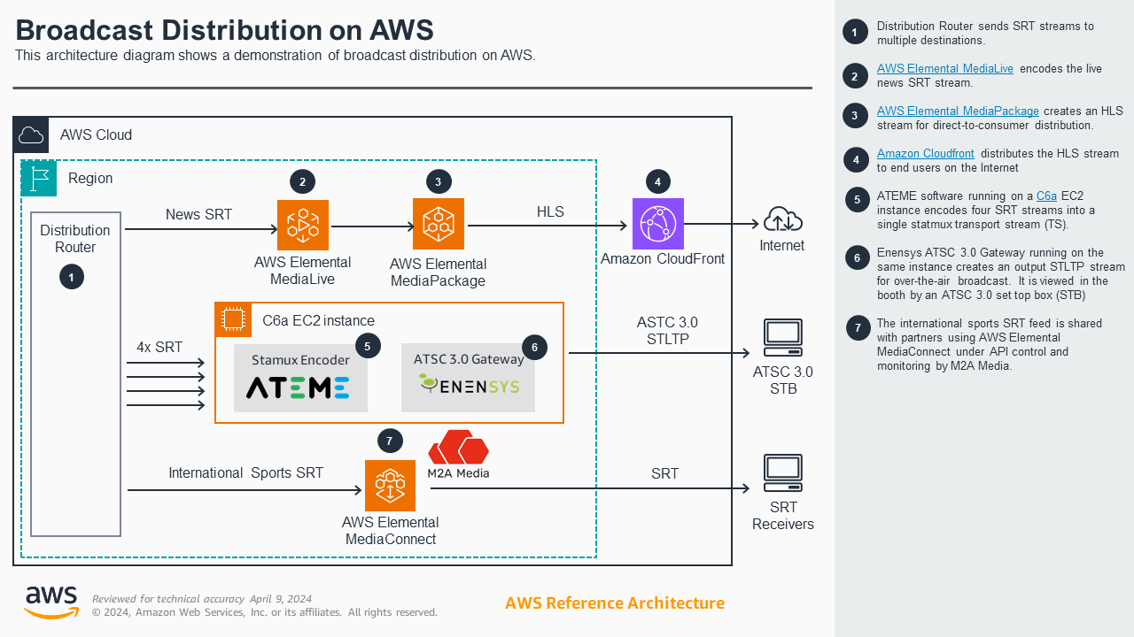 Broadcast Distribution on AWS