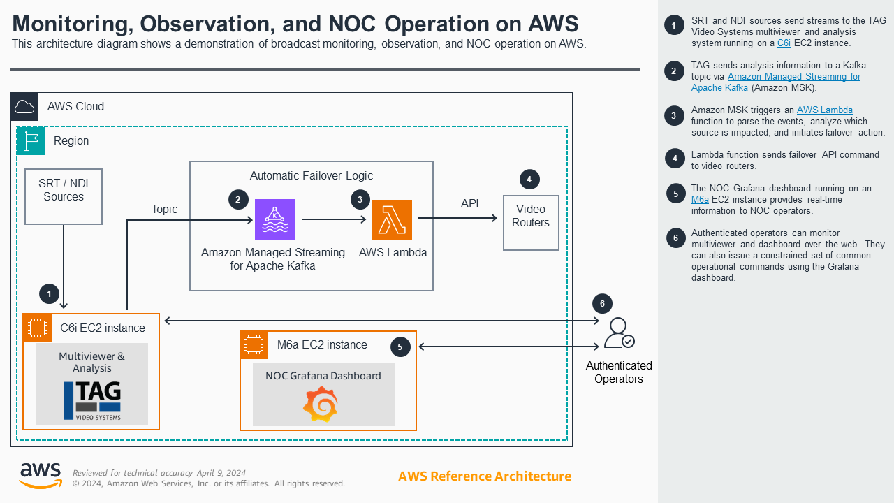 Monitoring, Observation, and NOC Operation on AWS