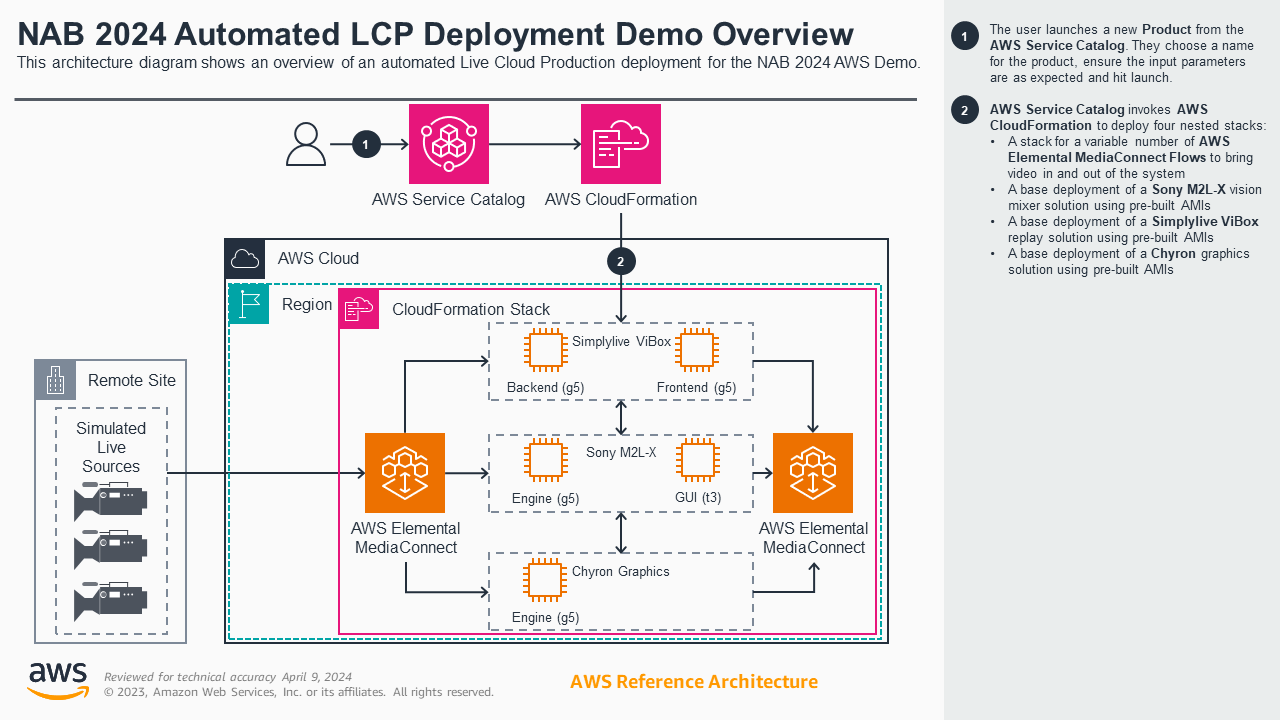 NAB 2024 Automated LCP Deployment Demo Overview