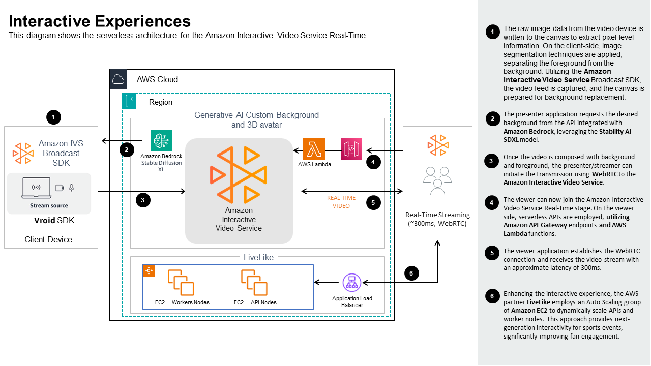 NAB24 - Asset - D2C - Interactive XP - Reference Architecture