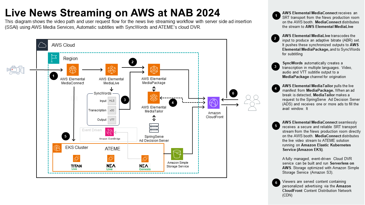 Live streaming at scale with multilingual subtitling, cloud DVR, and dynamic ad insertion