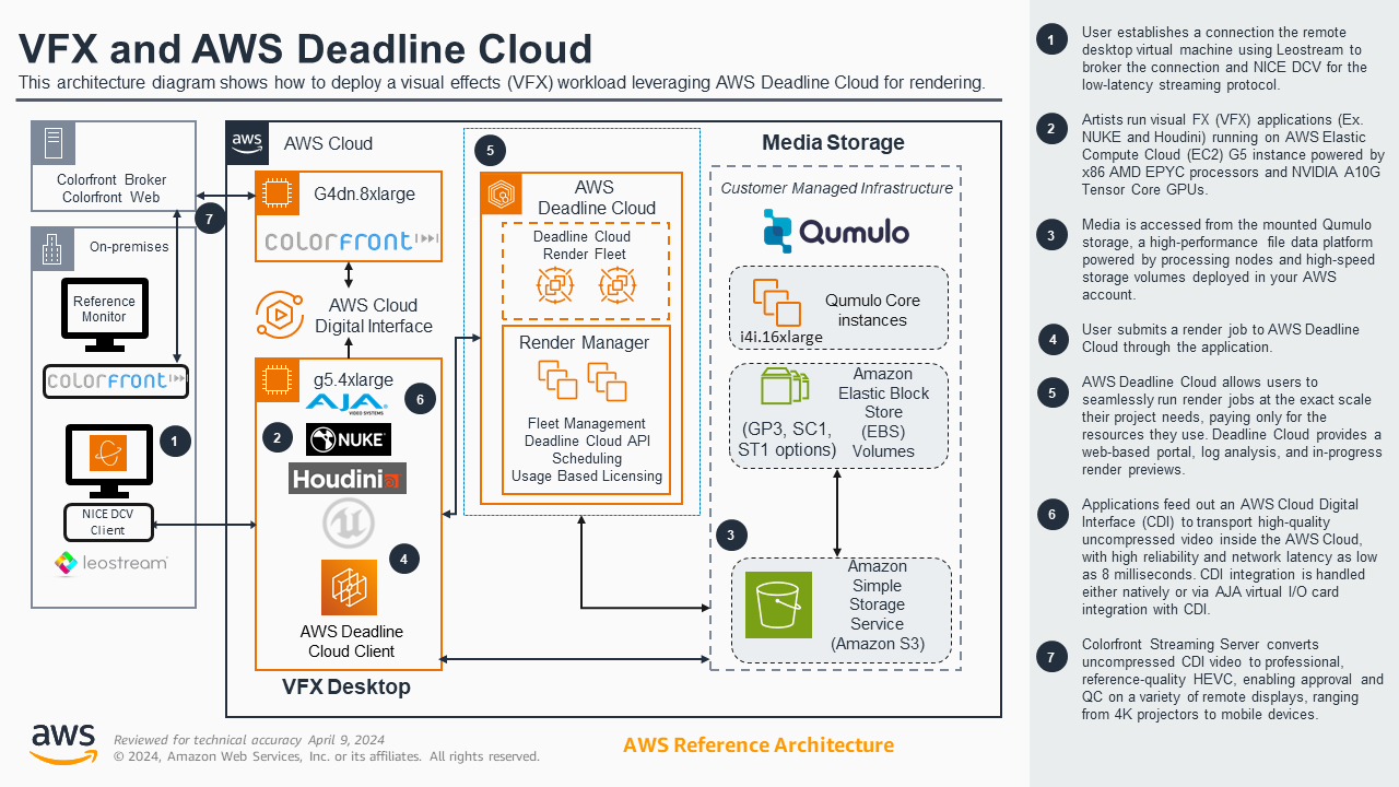 VFX and AWS Deadline Cloud