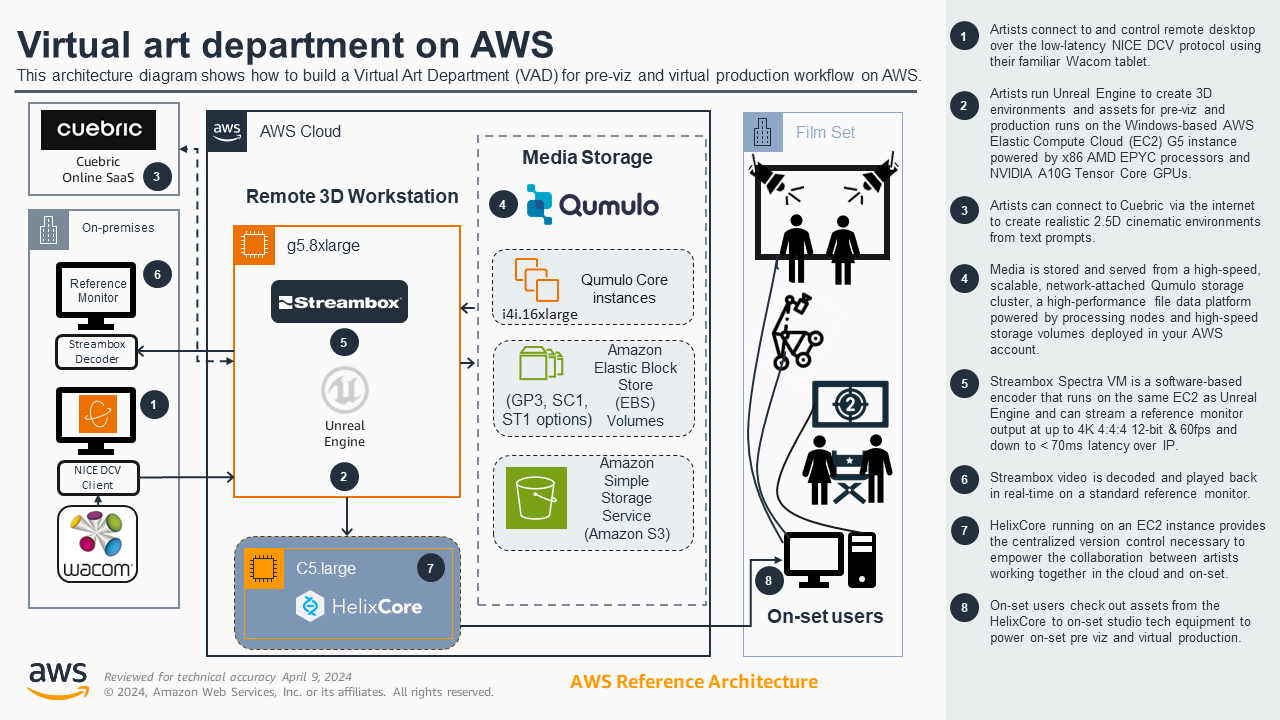 Virtual art department on AWS