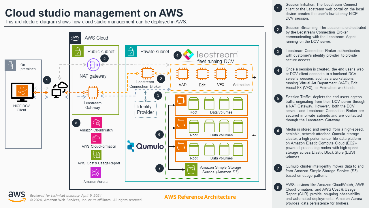 Guidance for a cloud studio management on AWS