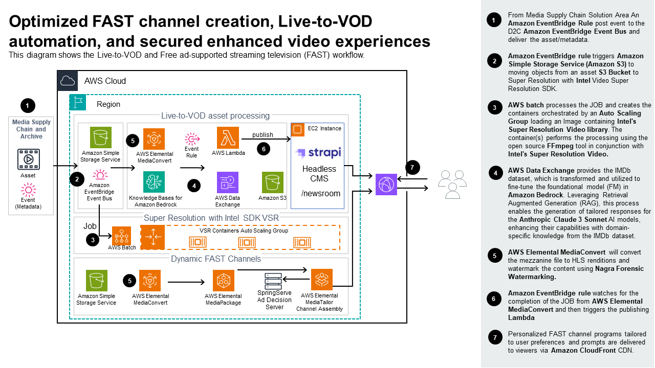 Optimized FAST channel creation, Live-to-VOD automation, and secured enhanced video experiences