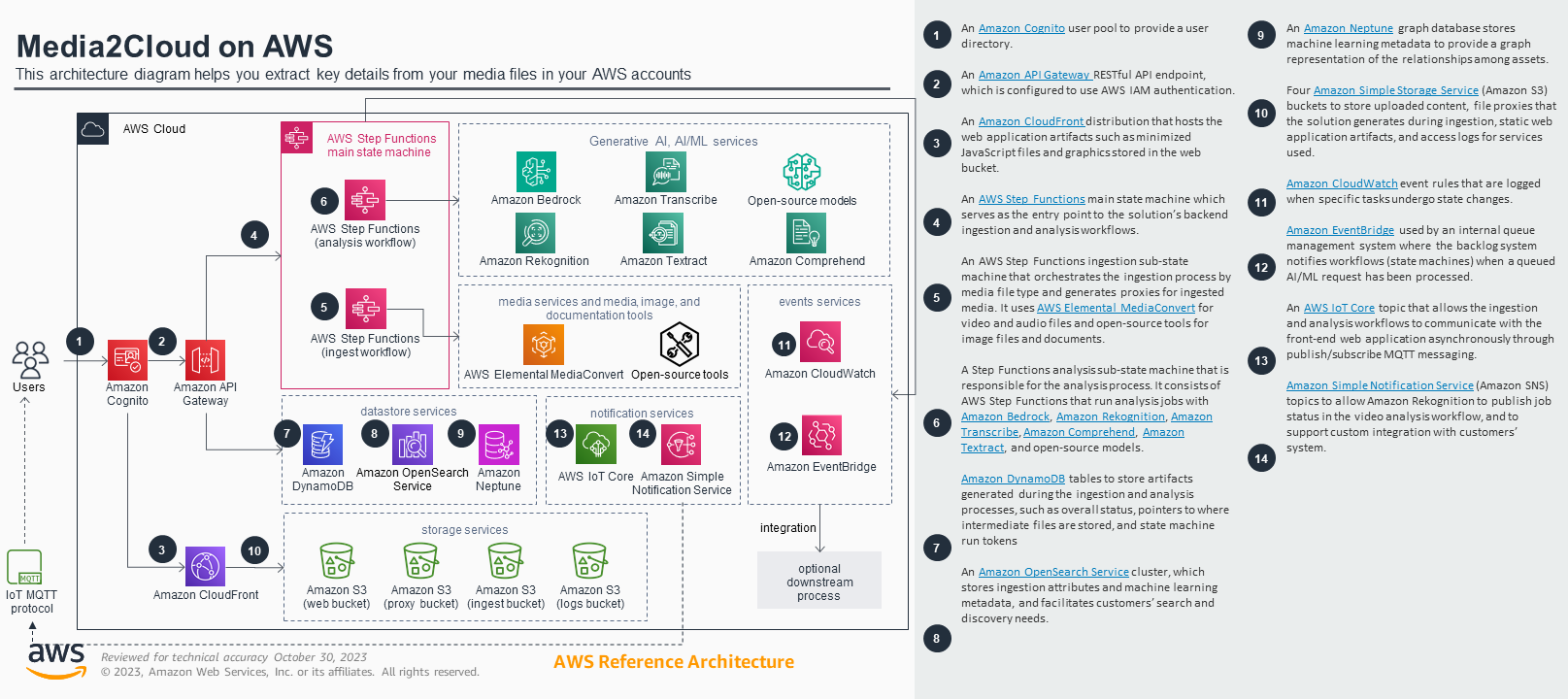  Media2Cloud - Generative AI Toolkit