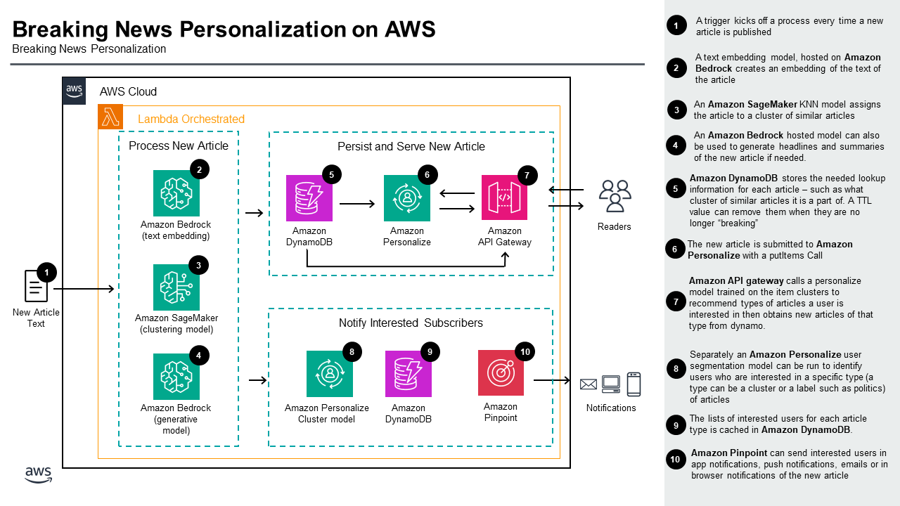  Realtime Personalization for Publishing and News