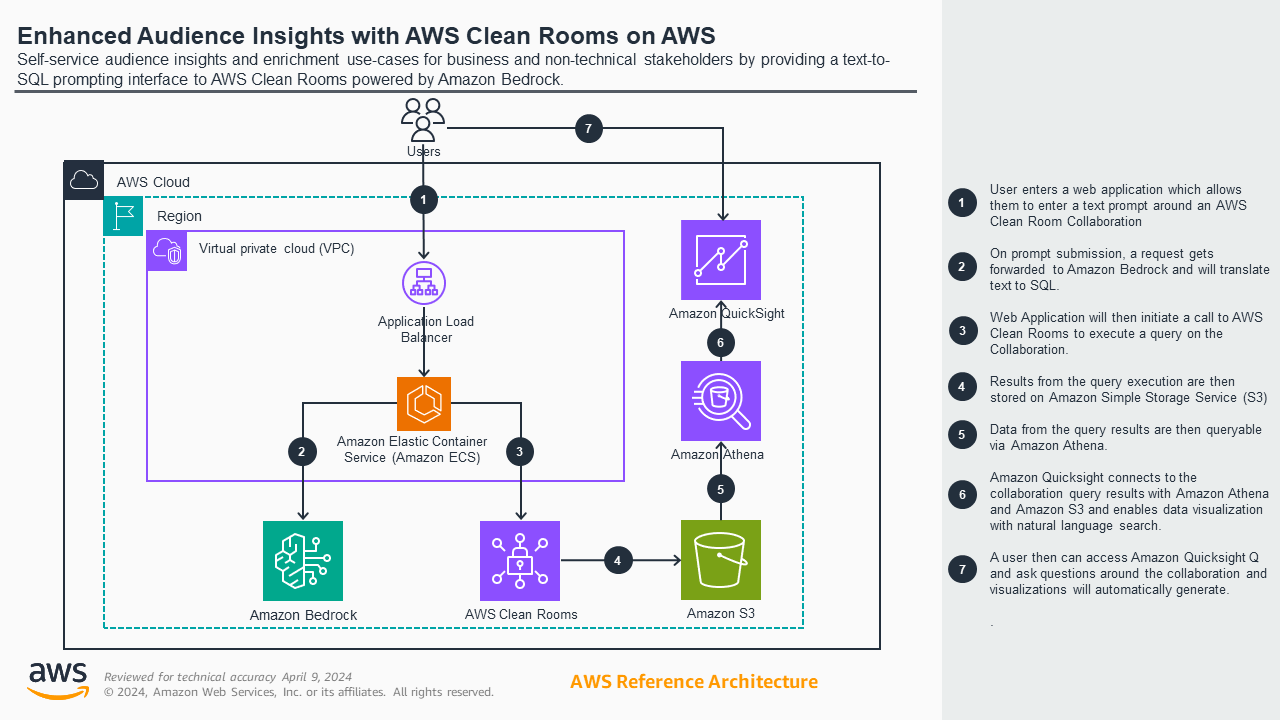 Generative AI for Advertising - Enhanced Audience Insights with AWS Clean Rooms