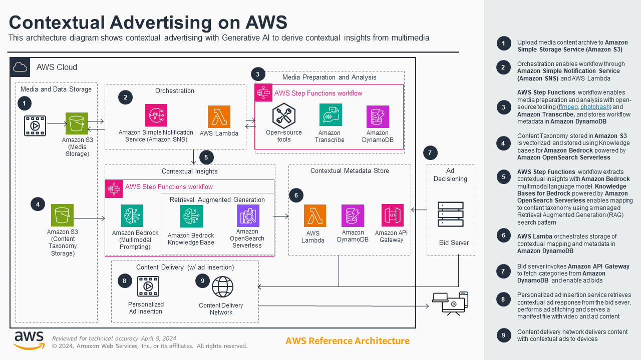 Generative AI for Advertising  - Contextual Advertising