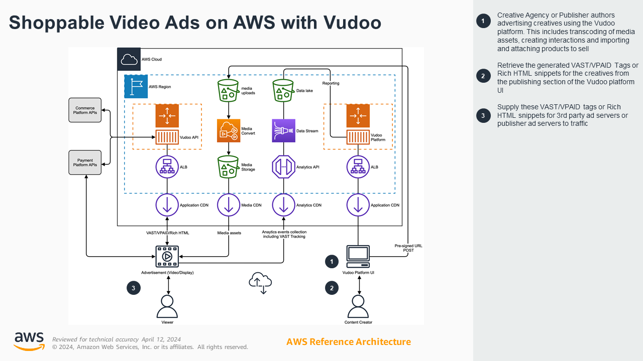 Shoppable Ads with Vudoo