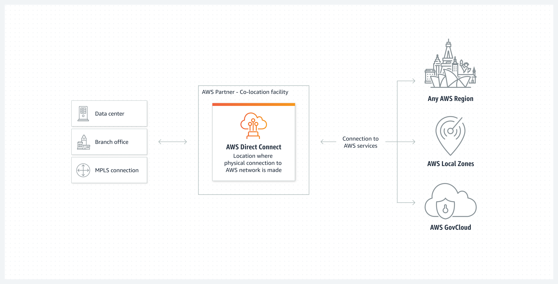 Se connecter &agrave; AWS