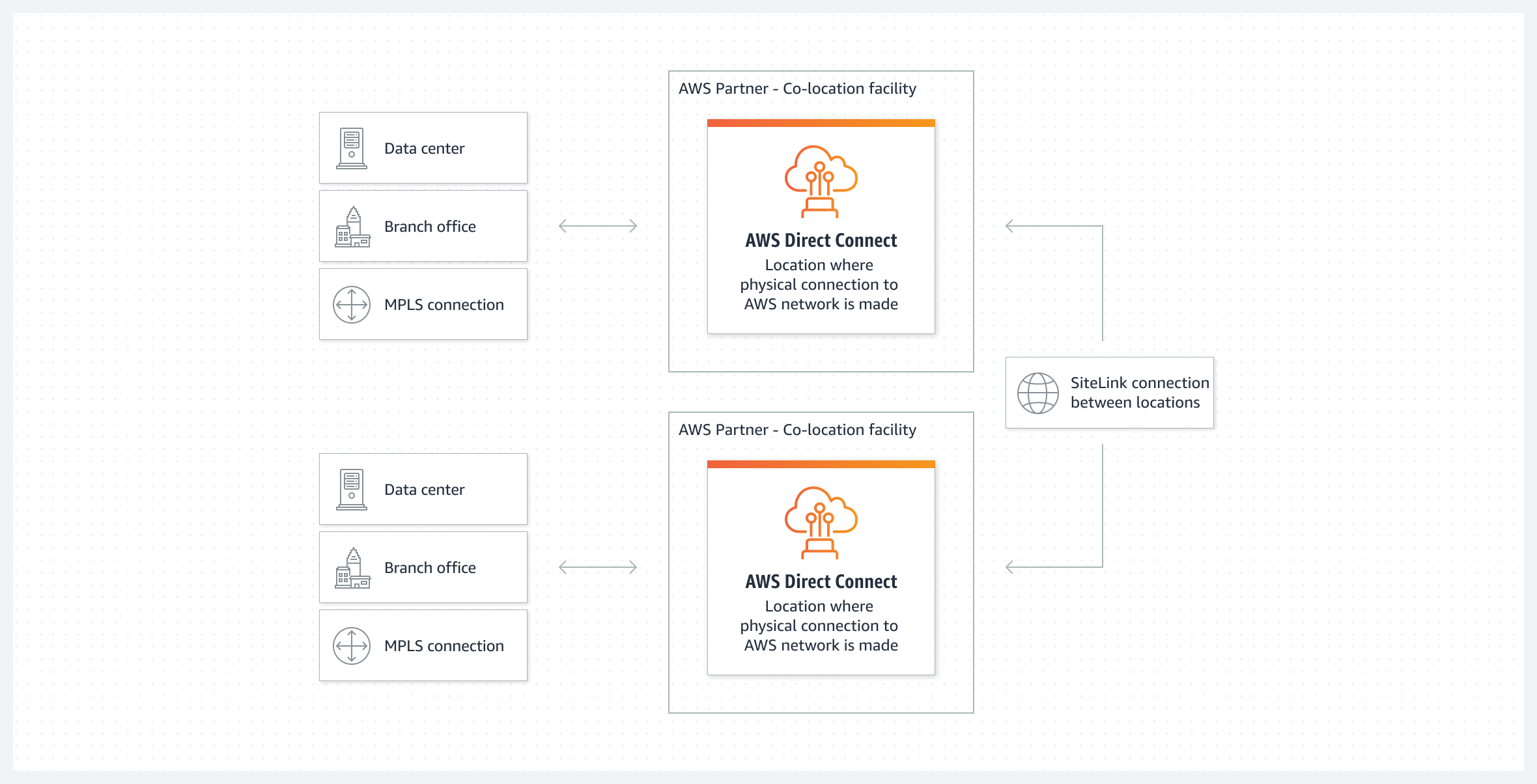 Connectez vos sites