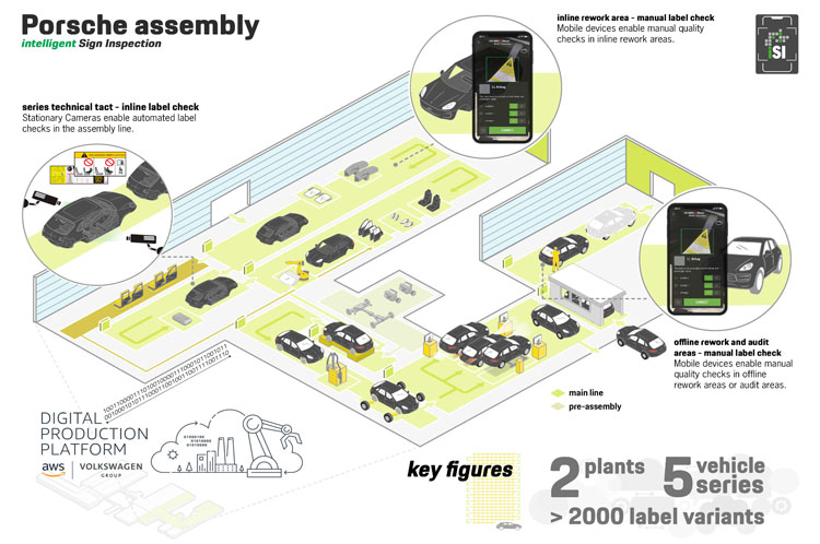 Diagram of the Porsche assembly Intelligent Sign Inspection