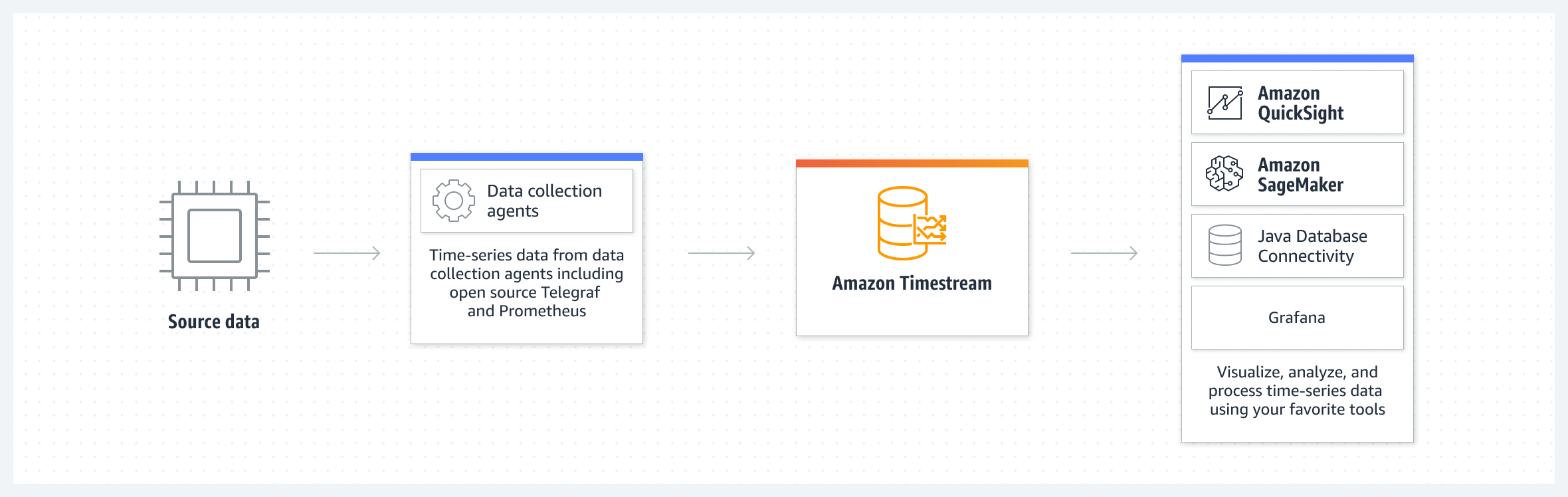 三个图表展示了如何将 Amazon Timestream 集成到您的 IoT、DevOps 和分析应用程序中。