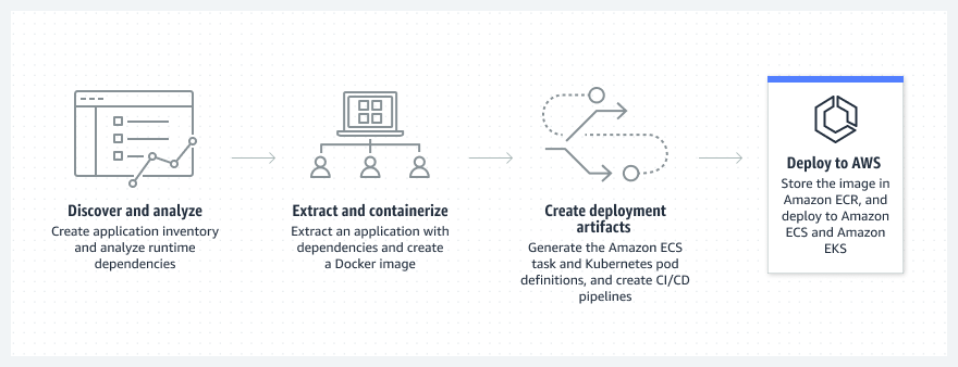 この図では、AWS A2C がランタイムの依存関係を検出および分析し、抽出およびコンテナ化して Docker イメージを作成し、デプロイアーティファクトを作成してから、イメージを保存して AWS にデプロイする方法を示しています。