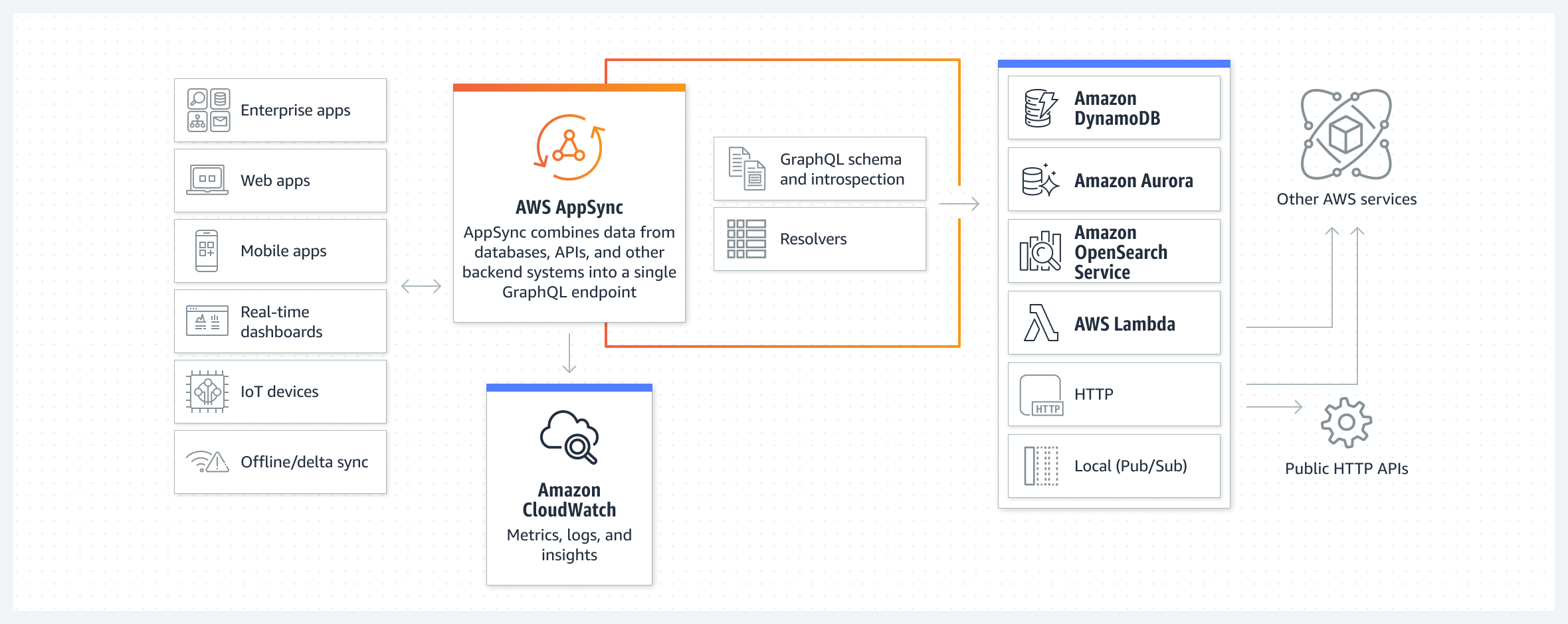 На схеме показано, как AWS AppSync помогает разработчикам создавать приложения с использованием API GraphQL