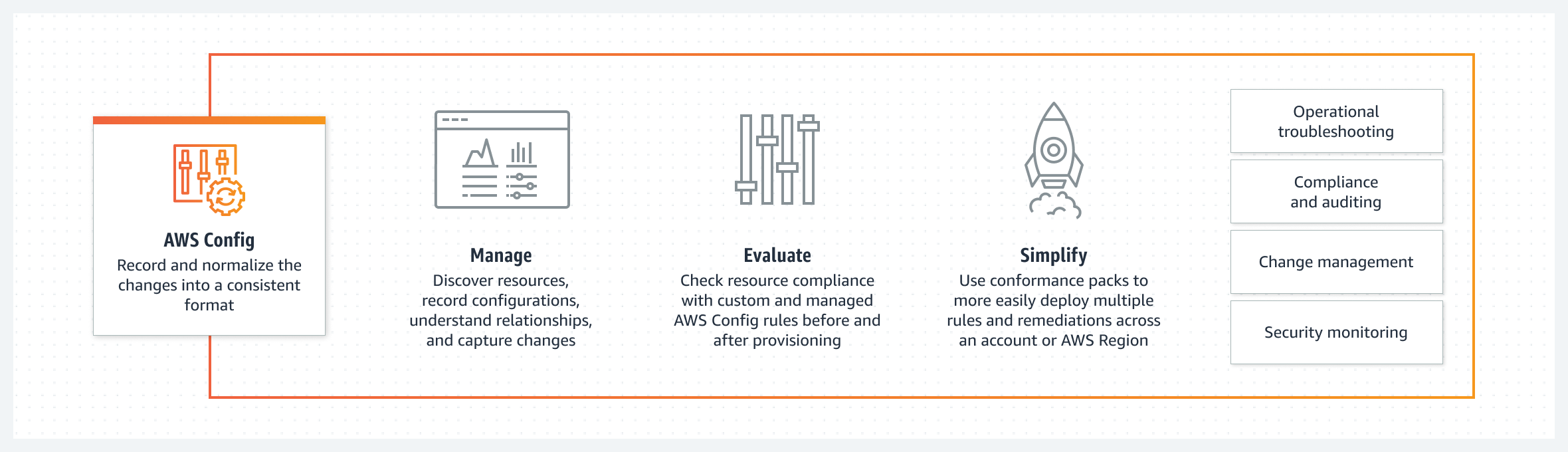 この図では、AWS Config がリソース設定の変更を記録し、必要な設定に対して評価する方法を示しています。