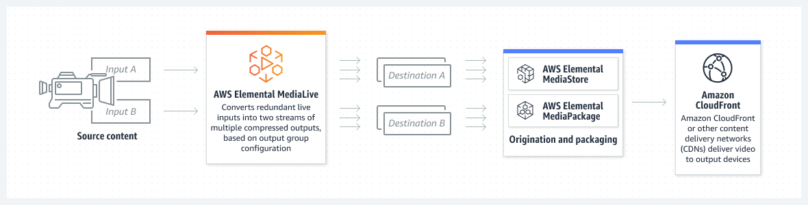 Схема, демонстрирующая, как AWS Elemental MediaLive создает высококачественные потоки для доставки контента в системы телевещания и на устройства, подключенные к сети Интернет.