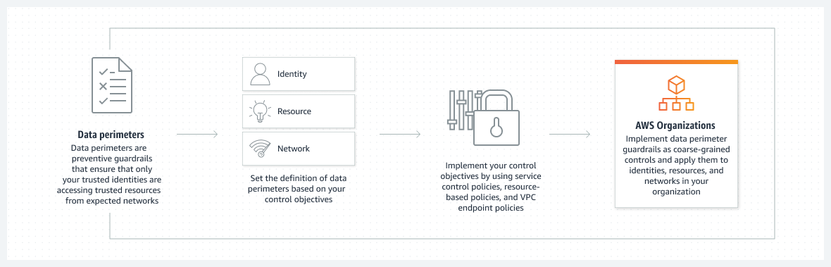 An image showing how data perimeters work