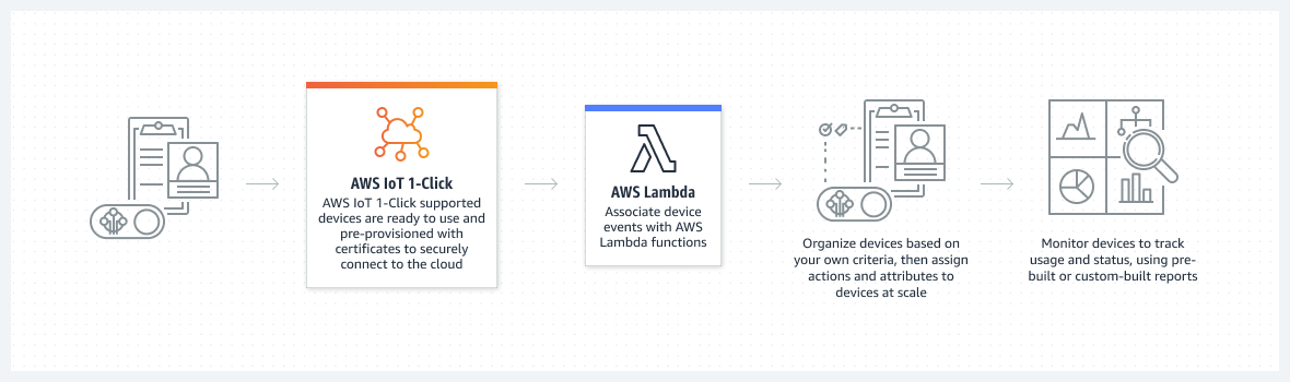 Il diagramma descrive come configurare i tuoi dispositivi semplici per avviare le funzioni AWS Lambda che eseguono operazioni, come la notifica all'assistenza tecnica, il monitoraggio delle risorse o il rifornimento di merci.