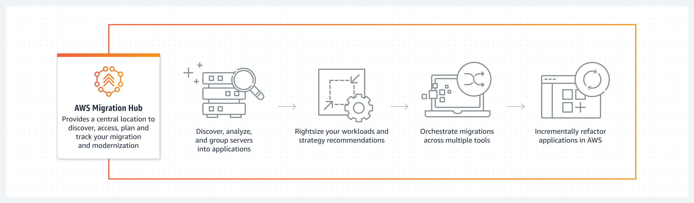 O diagrama mostra como o AWS Migration Hub otimiza sua migração para a AWS descobrindo servidores, criando um plano de migração e modernizando em escala.