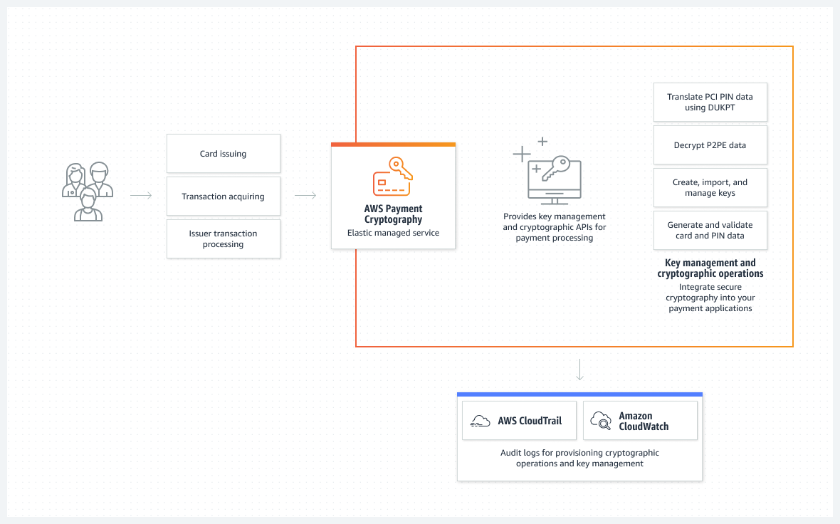 Das Diagramm zeigt, wie AWS Payment Cryptography Ihre Implementierung von kryptografischen Vorg&auml;ngen vereinfacht, die zur Sicherung von Daten in Zahlungsabwicklungsanwendungen verwendet werden.