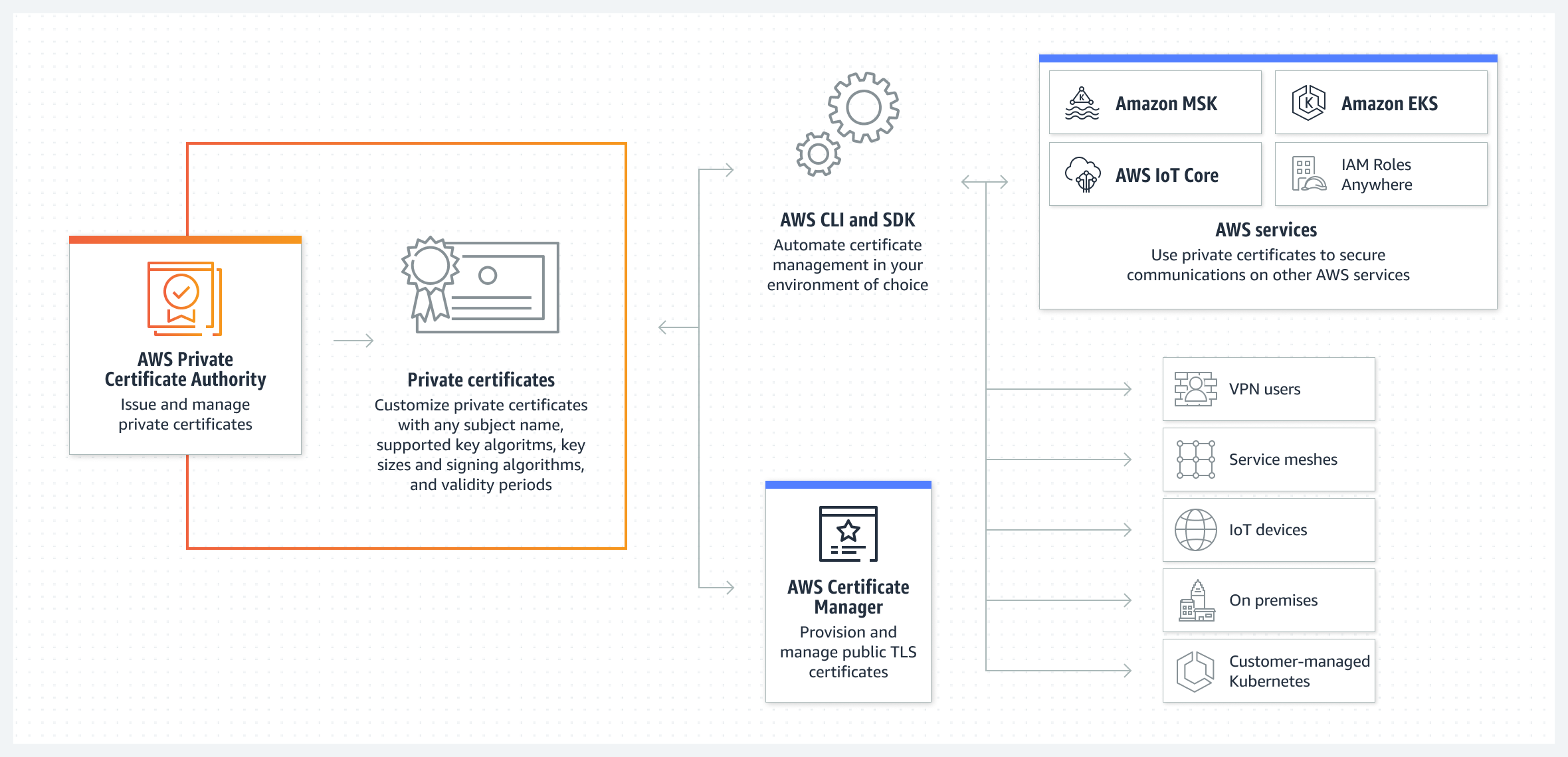 Diagrama mostrando que voc&ecirc; pode emitir e gerenciar certificados privados no ambiente de sua escolha usando o AWS Private CA. 