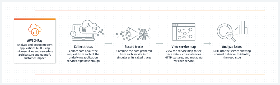 Diagrama que ilustra como o AWS X-Ray coleta, registra e mapeia rastreamentos para ajudar os usuários a analisar problemas.