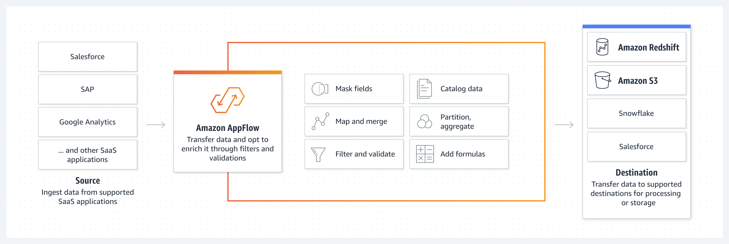 HIW の詳しい説明: この図は、Amazon AppFlow を使用するプロセスを示しています。3 つの記述されたステップと 4 つのイラストが左から右に表示されます。最初のステップで「ソース: 対応する SaaS アプリケーションからデータを取り込む」とあります。 最初の図には、SaaS アプリケーションの例を示す 4 つのボックスが積み重ねられています。2 つ目のステップでは、「Amazon AppFlow、データを転送し、フィルタと検証によってエンリッチすることを選択する。」とあります。 2 つ目のイラストは、利用可能なフィルタと検証を示す 6 つのボックスの前にある Amazon AppFlow のアイコンです。3 番目のステップのタイトルは、「宛先: データをサポートされている宛先に転送し、処理または保存する」です。 3 つ目の図は、Amazon Redshift、Amazon Simple Storage Service (S3)、Snowflake、Salesforce などの潜在的な宛先を強調する 4 つのボックスが積み重なったものです。