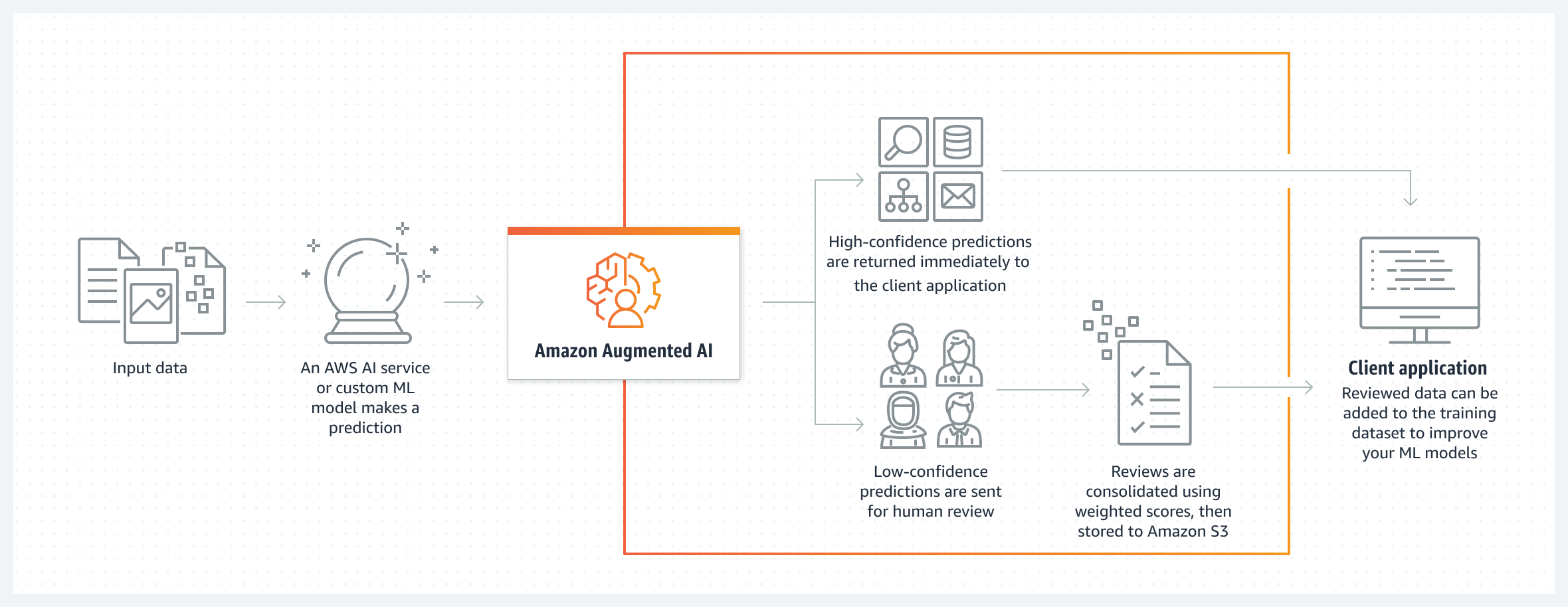 Diagram yang menunjukkan konsolidasi serta pengaturan umpan balik tinjauan manual oleh Amazon A2I berdasarkan prediksi keyakinan tinggi dan keyakinan rendah.