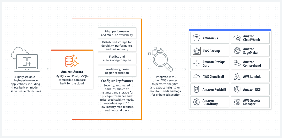 Diagram showing how Amazon Aurora integrates with other services to perform analytics and extract insights, or monitor trends and logs for enhanced security.