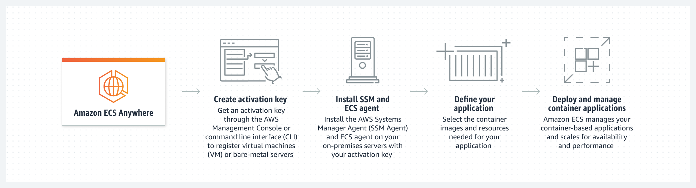 Das Diagramm zeigt den Arbeitsablauf für die Erstellung von Aktivierungsschlüsseln, die Installation von SSM und ECS Agent, die Definition Ihrer Anwendung und die anschließende Bereitstellung und Verwaltung Ihrer containerbasierten Anwendungen mit ECS Anywhere.