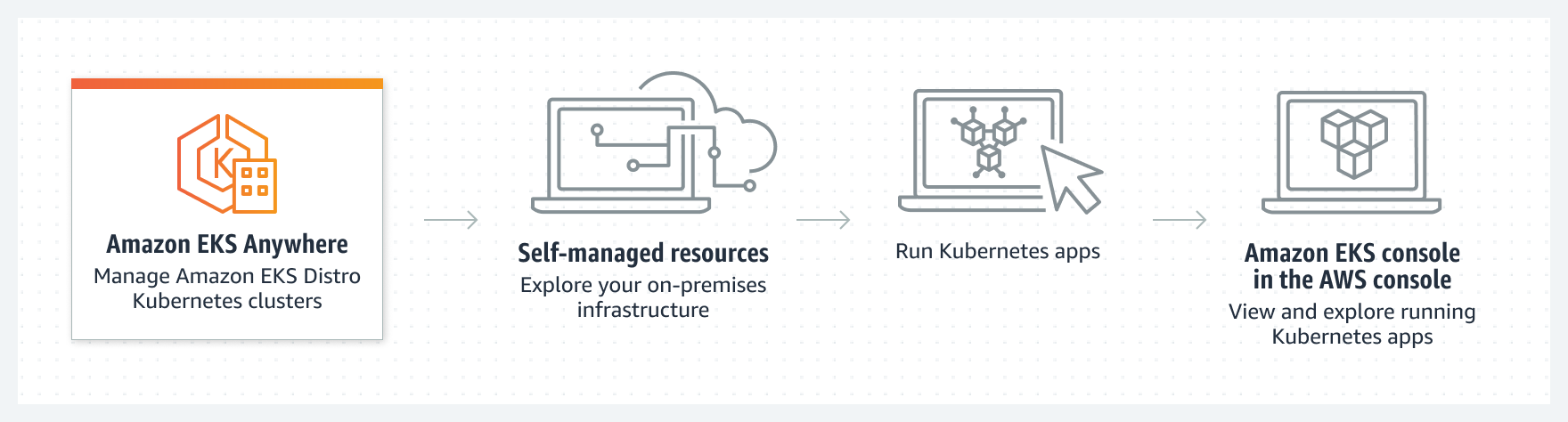 Diagramm, das zeigt, wie Sie laufende Kubernetes-Apps in der Amazon-EKS-Konsole anzeigen und untersuchen können.