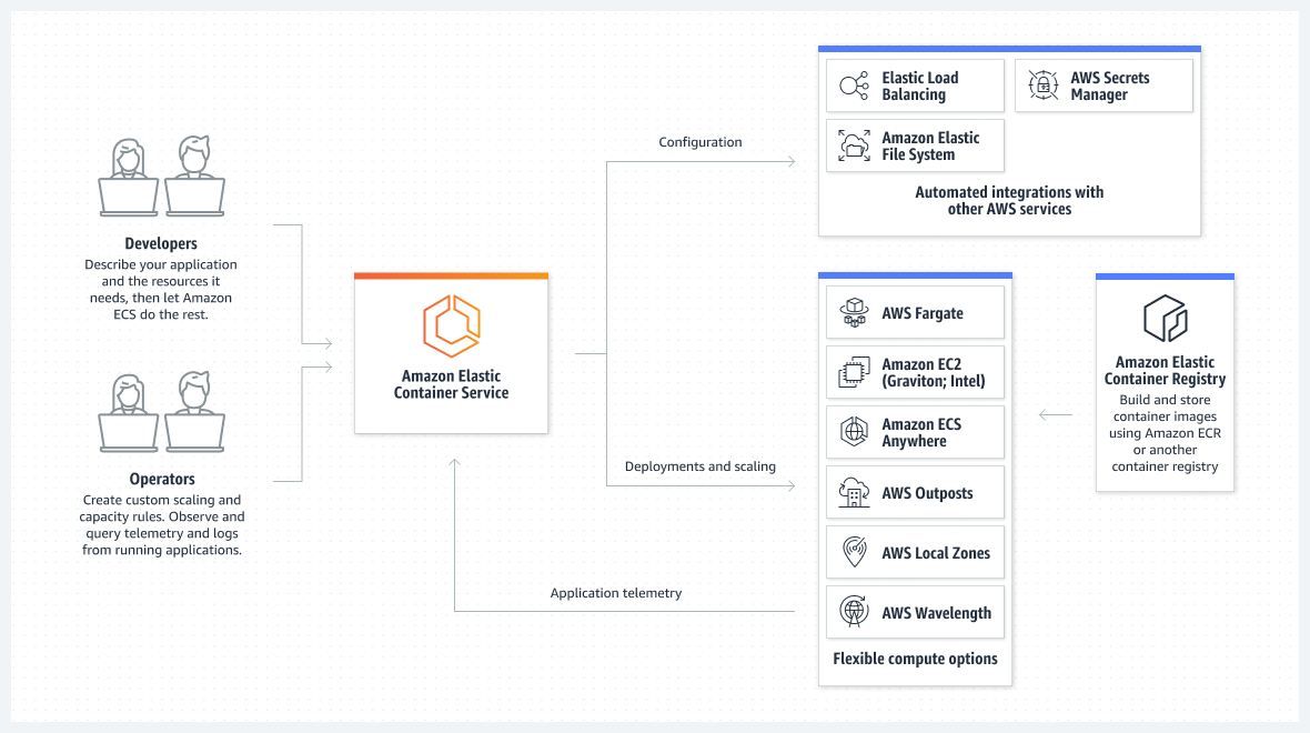 Diagramma di funzionamento di Amazon ECS