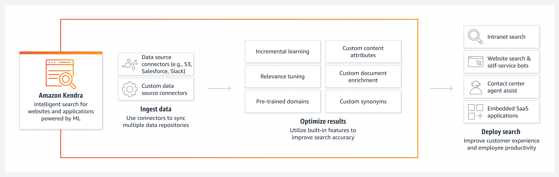 Diagrama que muestra cómo Amazon Kendra incorpora orígenes de datos para mejorar la precisión de búsqueda, las experiencias de los clientes y la productividad de los empleados.