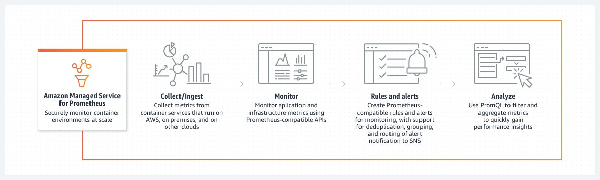 แผนภาพแสดงวิธีที่ Amazon Managed Service สำหรับ Prometheus อนุญาตให้ผู้ใช้รวบรวม ตรวจสอบ และวิเคราะห์การวัด รวมถึงตั้งกฎและการแจ้งเตือน