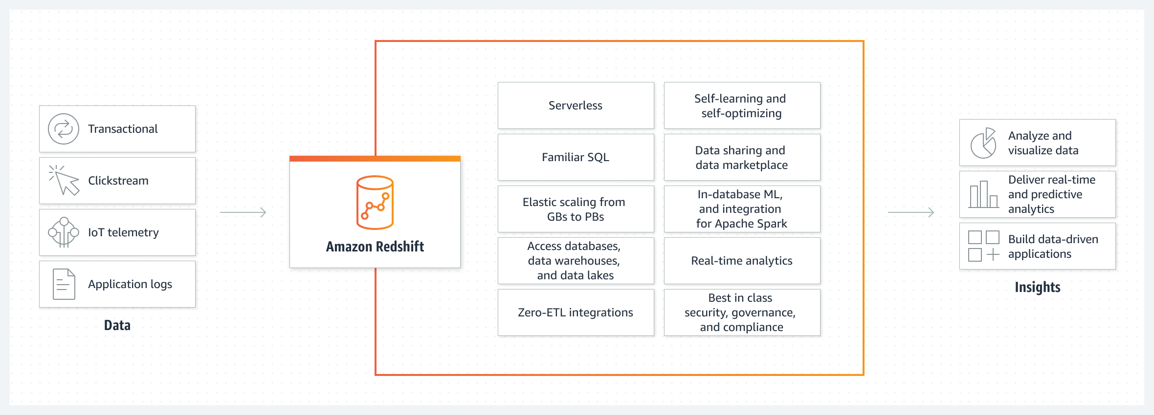 วิธีการทำงานของ Amazon Redshift